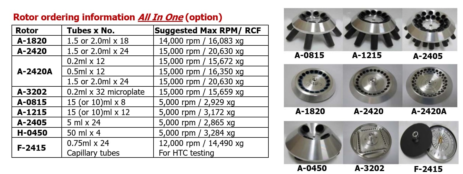Máy ly tâm tốc độ cao Gemmy – Đài Loan PLC-036H